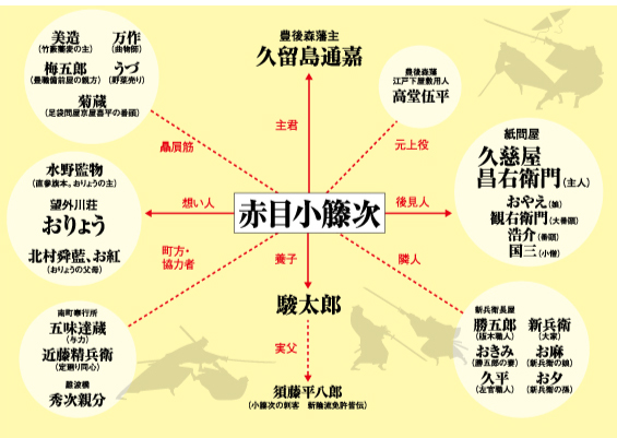 主要登場人物関係図